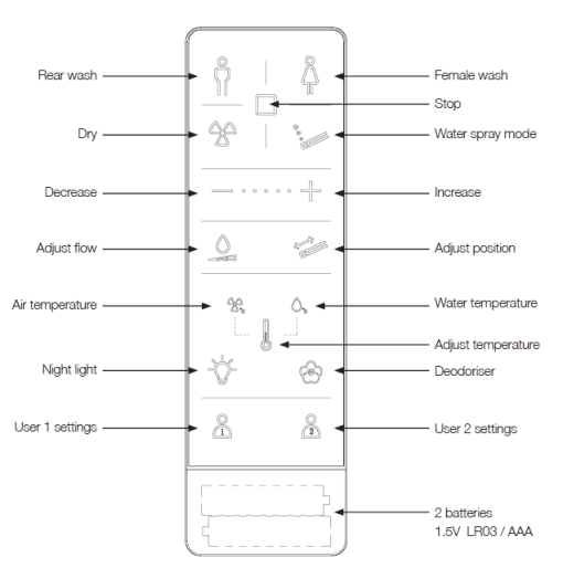 Handheld remote control for the smart toilet, showing the icons for each function